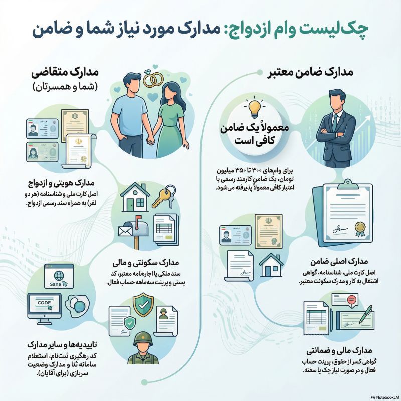 مدارک لازم برای وام ازدواج