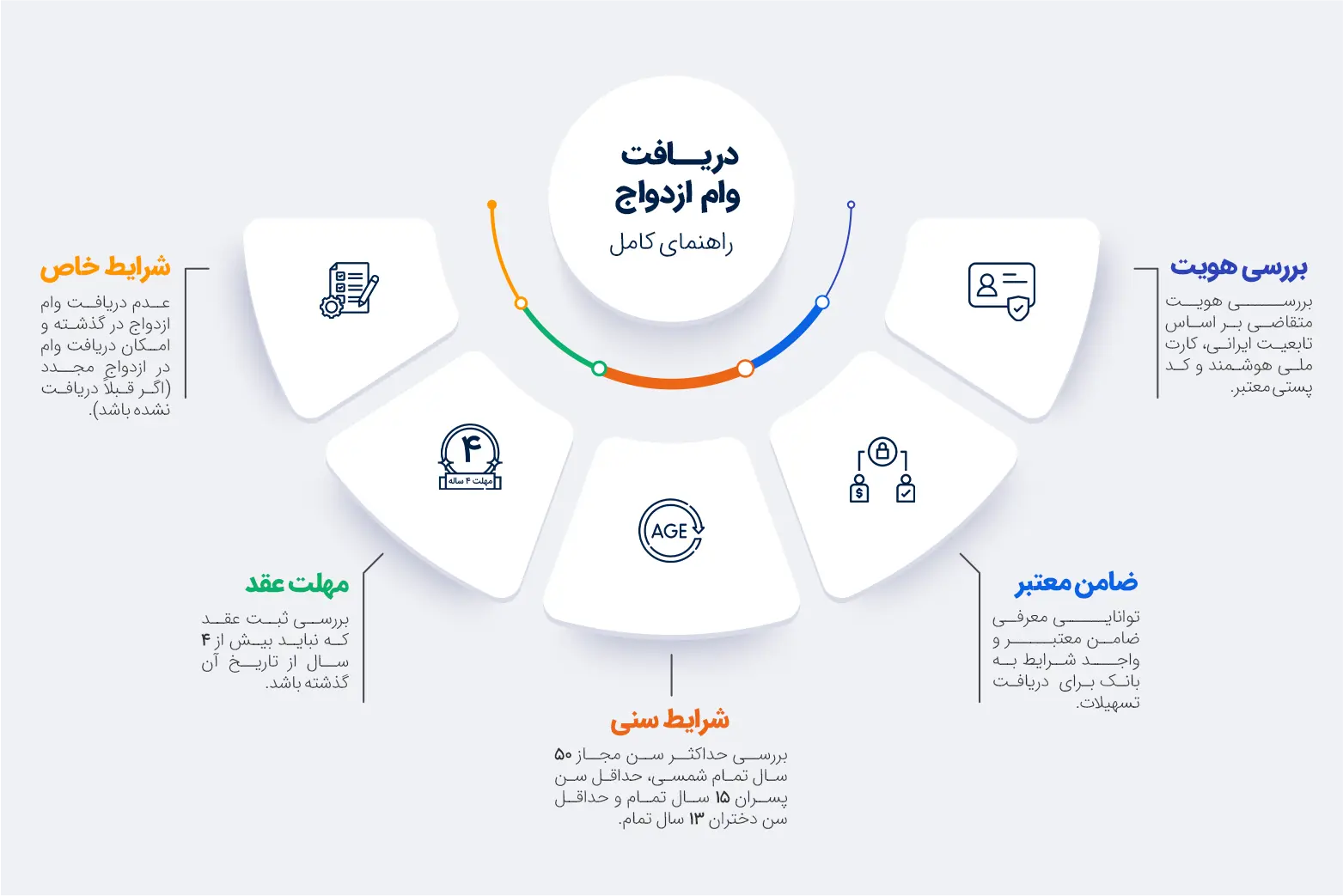 شرایط وام ازدواج