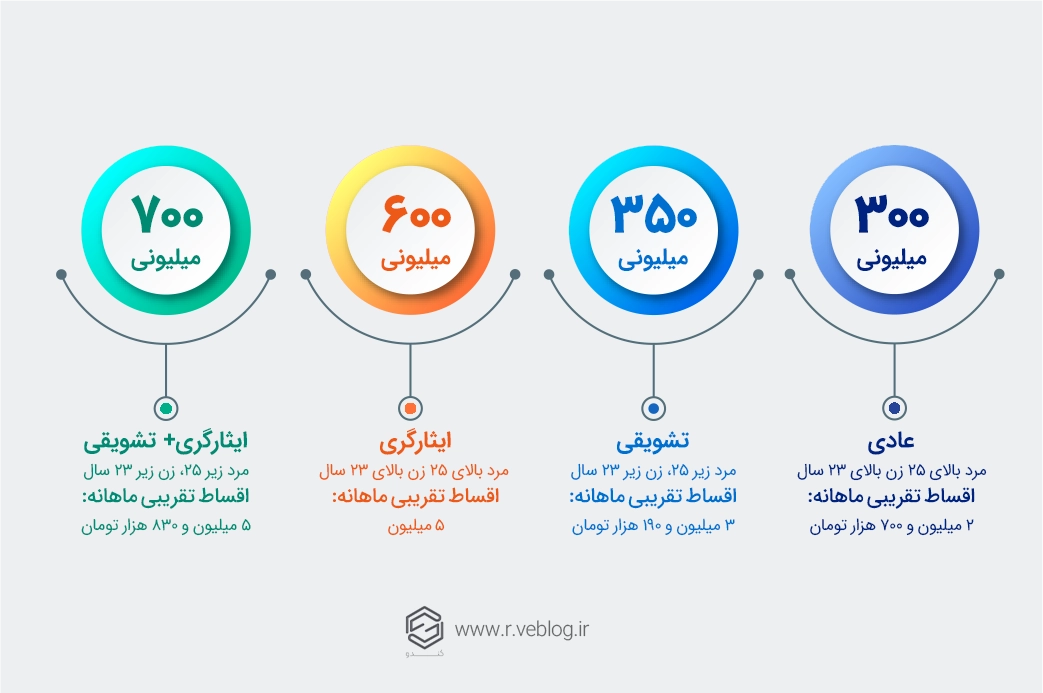 مبلغ وام ازدواج اینفوگرافی